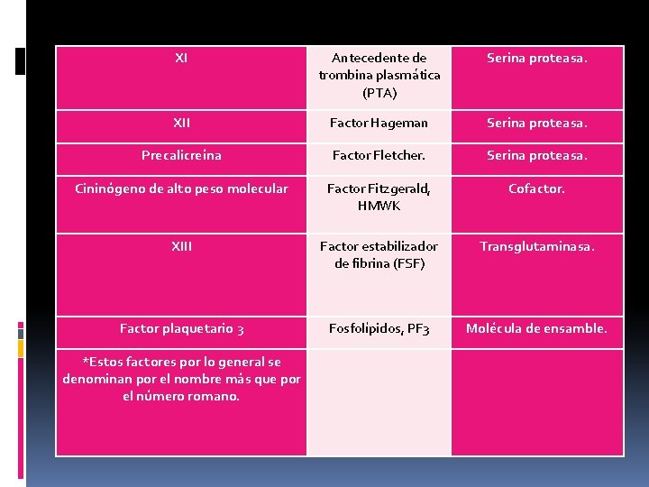 XI Antecedente de trombina plasmática (PTA) Serina proteasa. XII Factor Hageman Serina proteasa. Precalicreína