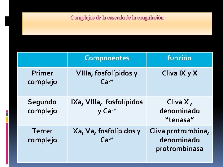 Complejos de la cascada de la coagulación Componentes función Primer complejo VIIIa, fosfolípidos y