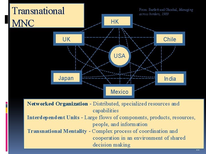 Transnational MNC From: Bartlett and Ghoshal, Managing across borders, 1989 HK Chile UK USA