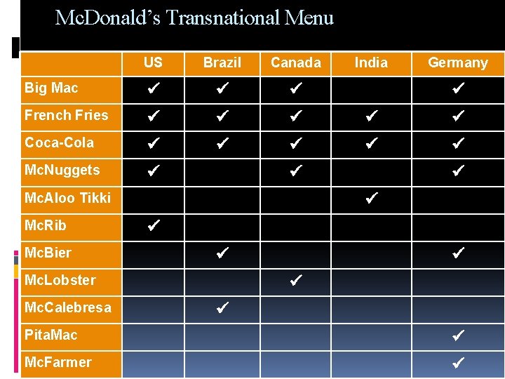 Mc. Donald’s Transnational Menu US Brazil Canada Big Mac French Fries Coca-Cola Mc. Nuggets