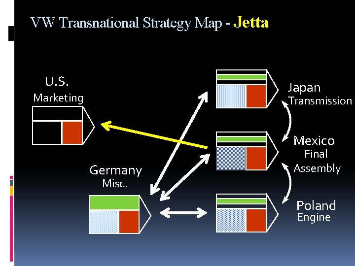 VW Transnational Strategy Map - Jetta U. S. Japan Marketing Transmission Mexico Germany Final