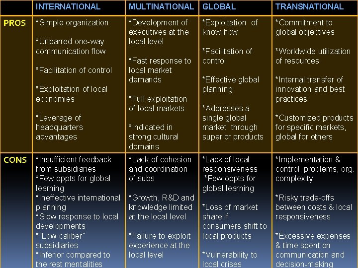 PROS INTERNATIONAL MULTINATIONAL GLOBAL TRANSNATIONAL *Simple organization *Unbarred one-way communication flow *Facilitation of control