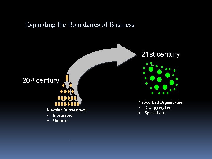 Expanding the Boundaries of Business 21 st century 20 th century Machine Bureaucracy •