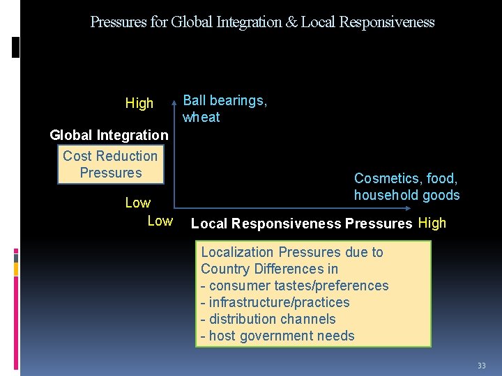 Pressures for Global Integration & Local Responsiveness High Global Integration Cost Reduction Pressures Low