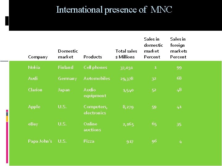 International presence of MNC Total sales $ Millions Sales in domestic market Percent Sales