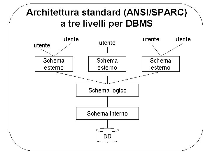 Architettura standard (ANSI/SPARC) a tre livelli per DBMS utente Schema esterno Schema logico Schema