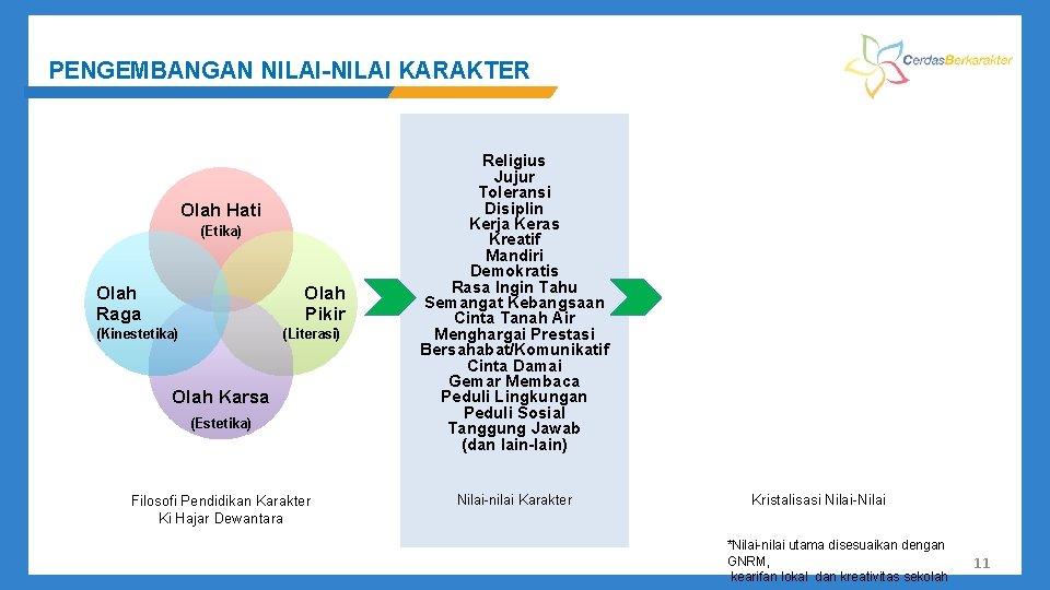 PENGEMBANGAN NILAI-NILAI KARAKTER Olah Hati (Etika) Olah Raga Olah Pikir (Kinestetika) (Literasi) Olah Karsa