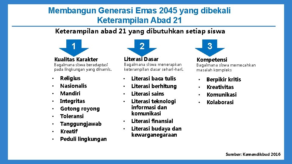 Membangun Generasi Emas 2045 yang dibekali Keterampilan Abad 21 Keterampilan abad 21 yang dibutuhkan