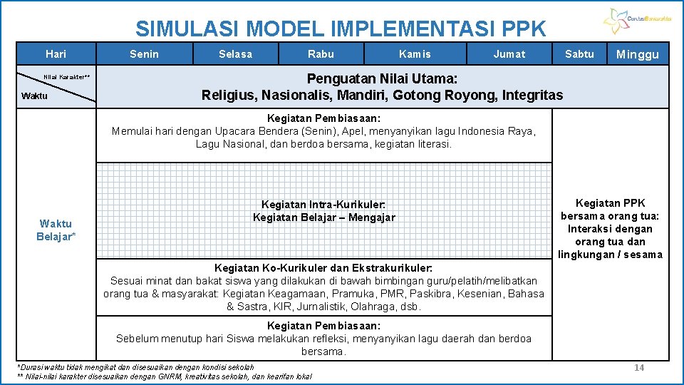 SIMULASI MODEL IMPLEMENTASI PPK Hari Nilai Karakter** Waktu Senin Selasa Rabu Kamis Jumat Sabtu