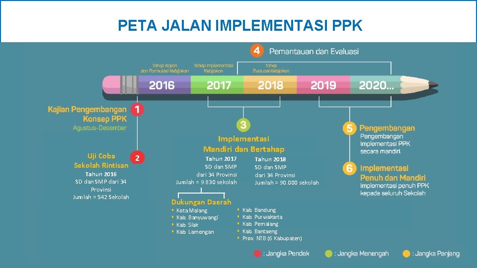 PETA JALAN IMPLEMENTASI PPK Implementasi Mandiri dan Bertahap Uji Coba 2 Sekolah Rintisan Tahun