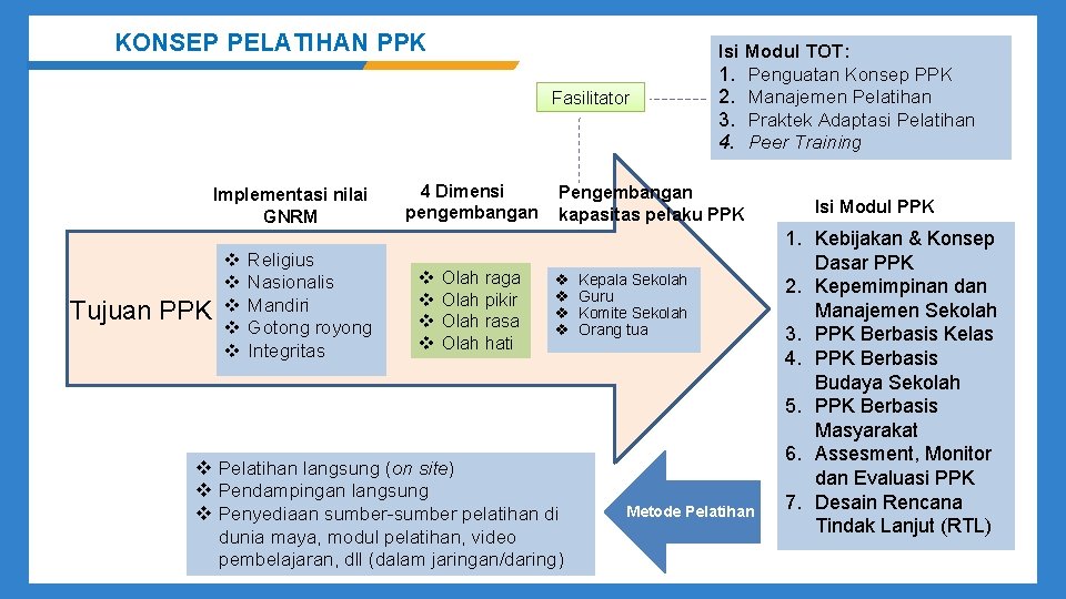 KONSEP PELATIHAN PPK Fasilitator Implementasi nilai GNRM Tujuan PPK v v v Religius Nasionalis