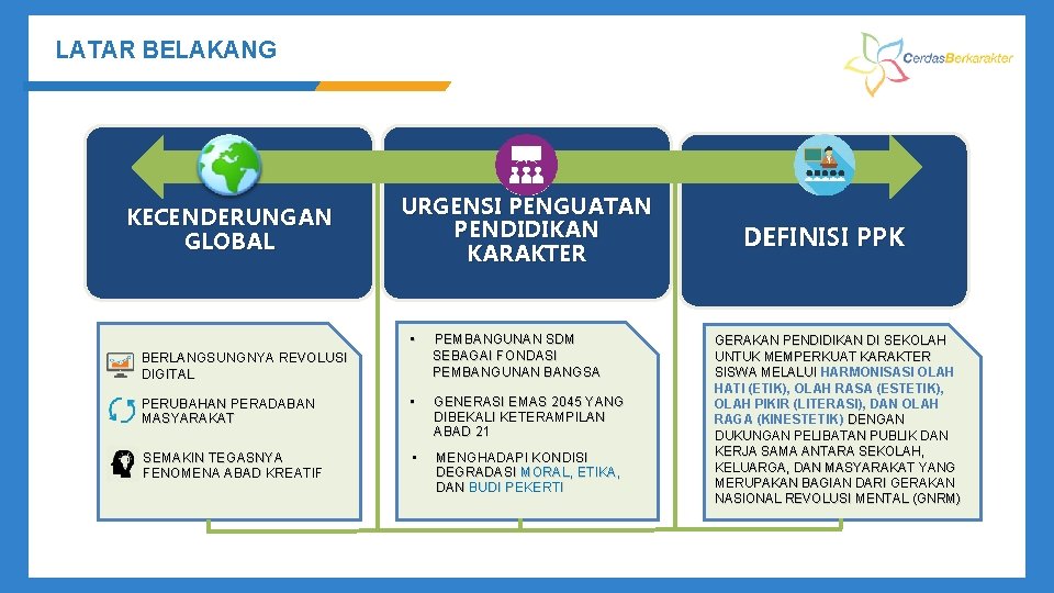 LATAR BELAKANG KECENDERUNGAN GLOBAL BERLANGSUNGNYA REVOLUSI DIGITAL URGENSI PENGUATAN PENDIDIKAN KARAKTER • PEMBANGUNAN SDM