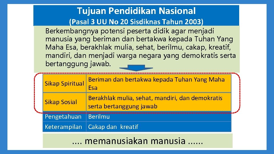 Tujuan Pendidikan Nasional (Pasal 3 UU No 20 Sisdiknas Tahun 2003) Berkembangnya potensi peserta