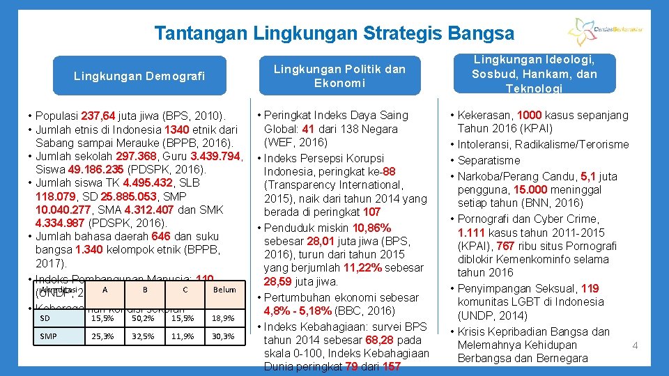 Tantangan Lingkungan Strategis Bangsa Lingkungan Politik dan Ekonomi Lingkungan Demografi • Populasi 237, 64