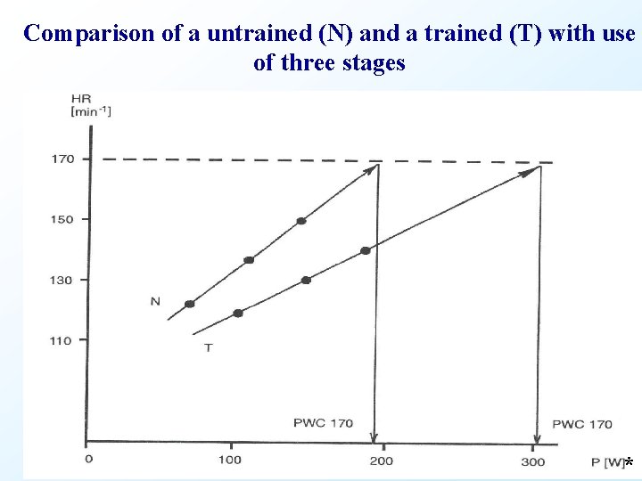 Comparison of a untrained (N) and a trained (T) with use of three stages