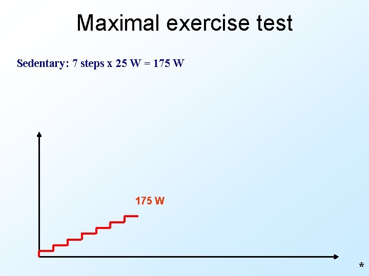 Maximal exercise test Sedentary: 7 steps x 25 W = 175 W * 