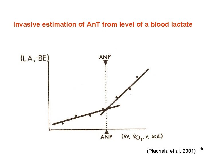 Invasive estimation of An. T from level of a blood lactate (Placheta et al,