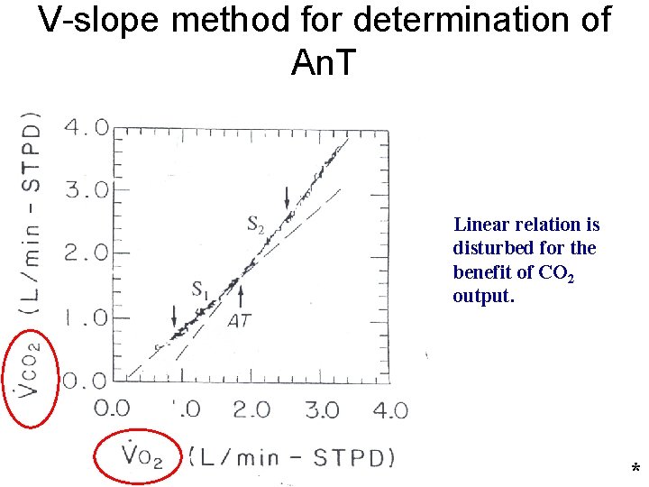 V-slope method for determination of An. T Linear relation is disturbed for the benefit