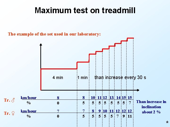 Maximum test on treadmill The example of the set used in our laboratory: 4