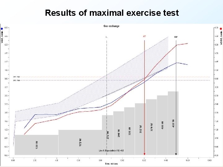 Results of maximal exercise test 