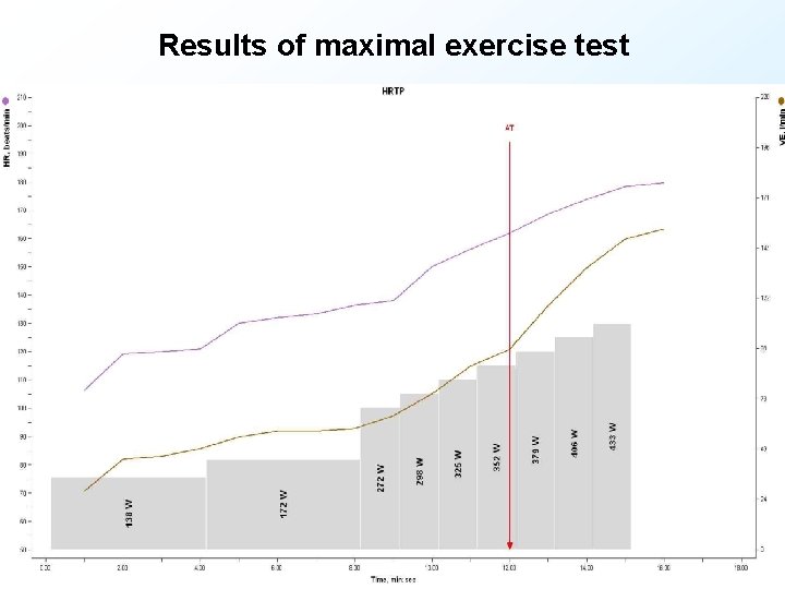 Results of maximal exercise test 