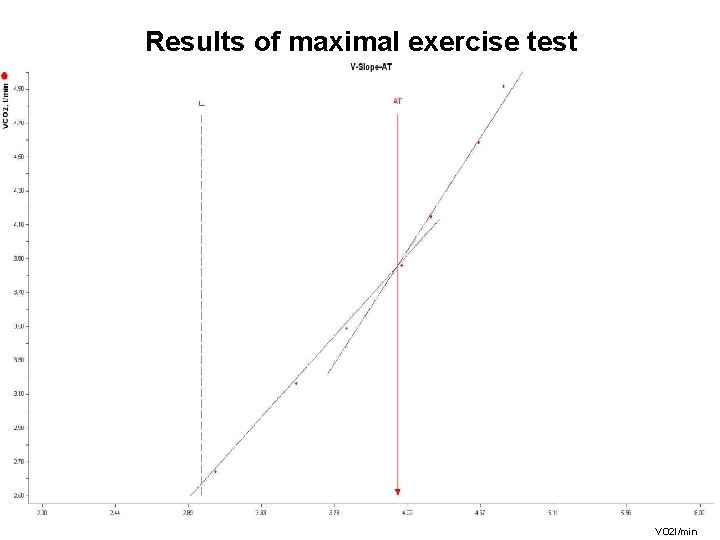 Results of maximal exercise test VO 2 l/min 