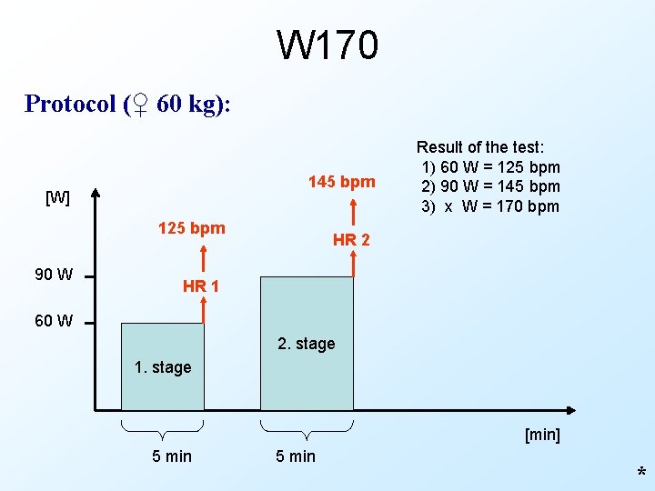 W 170 Protocol (♀ 60 kg): 145 bpm [W] 125 bpm 90 W Result