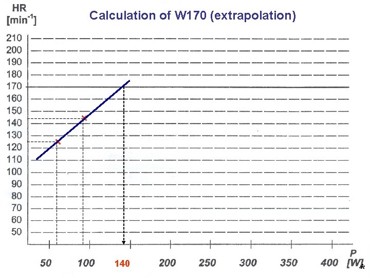 Calculation of W 170 (extrapolation) × × 140 * 