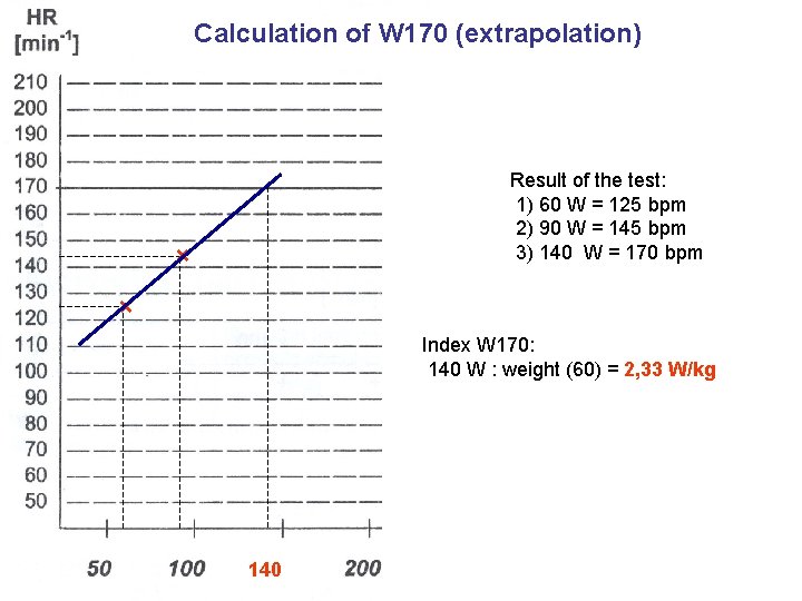 Calculation of W 170 (extrapolation) Result of the test: 1) 60 W = 125