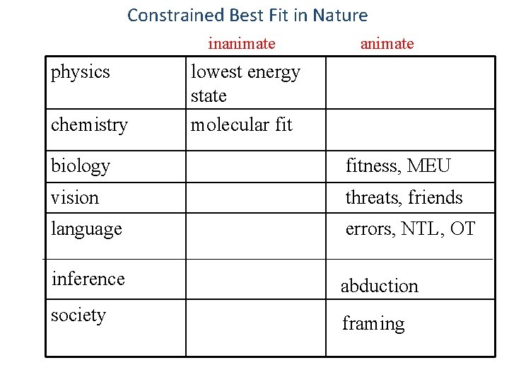 Constrained Best Fit in Nature inanimate physics chemistry animate lowest energy state molecular fit