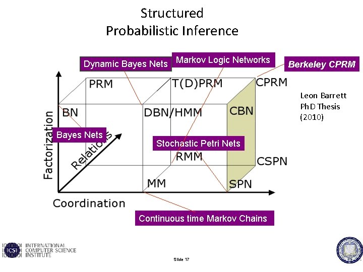 Structured Probabilistic Inference Dynamic Bayes Nets Markov Logic Networks Berkeley CPRM Leon Barrett Ph.