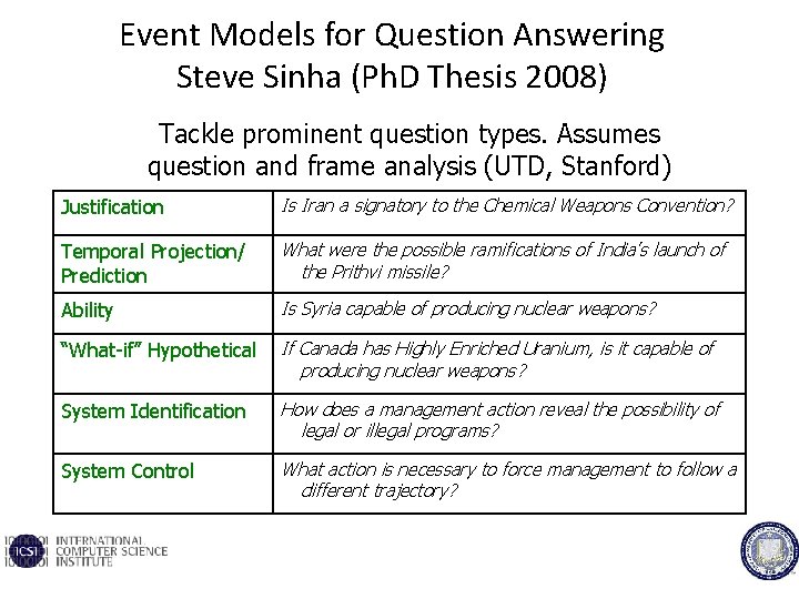 Event Models for Question Answering Steve Sinha (Ph. D Thesis 2008) Tackle prominent question