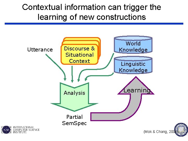 Contextual information can trigger the learning of new constructions Utterance Discourse & Situational Context