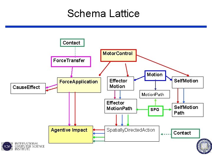 Schema Lattice Contact Motor. Control Force. Transfer Motion Effector Motion Force. Application Cause. Effect