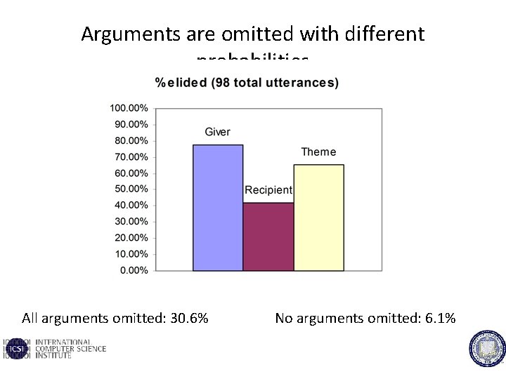 Arguments are omitted with different probabilities All arguments omitted: 30. 6% PI Logo 1