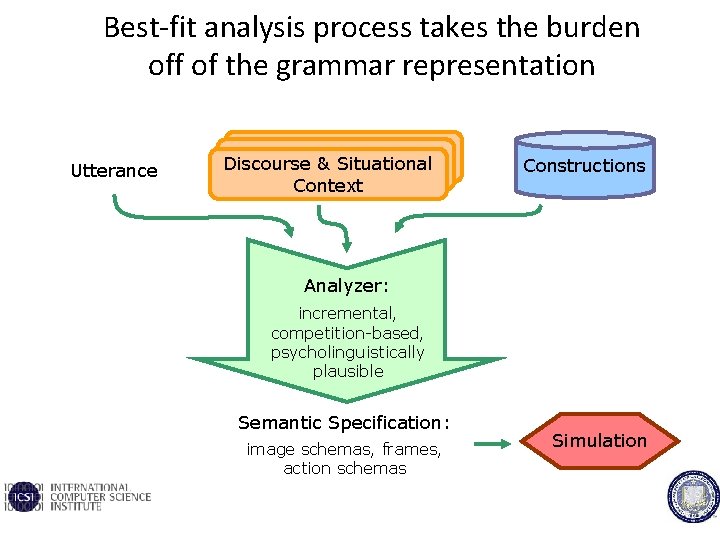 Best-fit analysis process takes the burden off of the grammar representation Utterance Discourse &