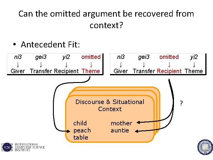 Can the omitted argument be recovered from context? • Antecedent Fit: ni 3 gei