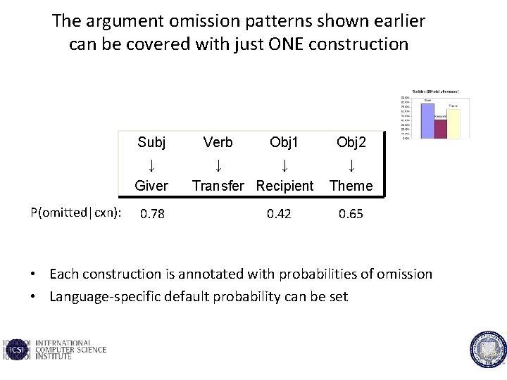 The argument omission patterns shown earlier can be covered with just ONE construction Subj