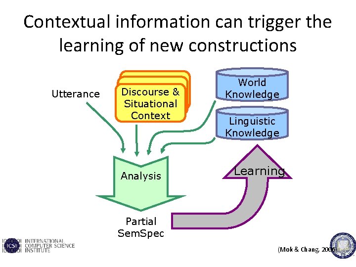 Contextual information can trigger the learning of new constructions Utterance Discourse & Situational Context