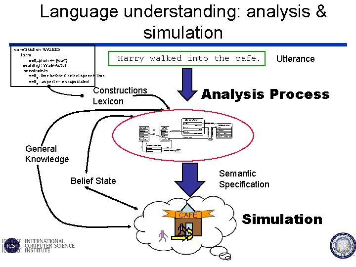Language understanding: analysis & simulation construction WALKED form selff. phon [wakt] meaning : Walk-Action