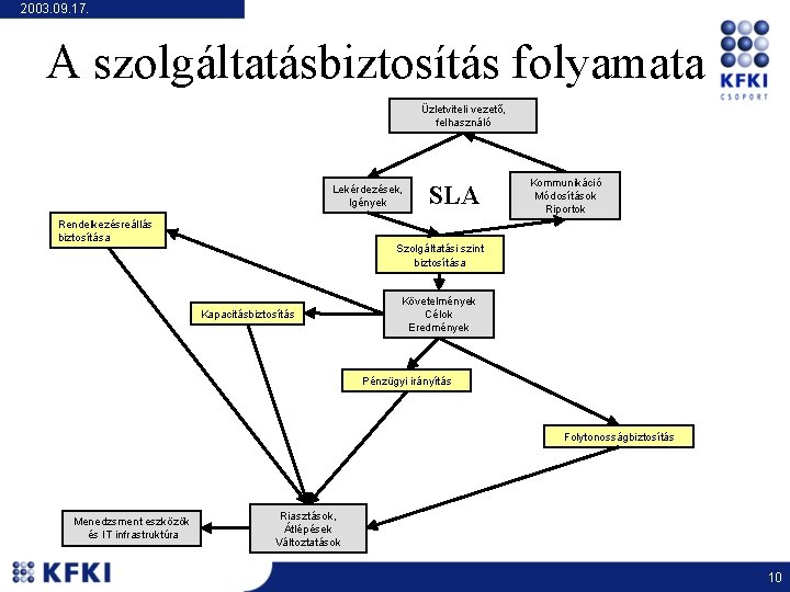 2003. 09. 17. A szolgáltatásbiztosítás folyamata Üzletviteli vezető, felhasználó Lekérdezések, Igények Rendelkezésreállás biztosítása SLA