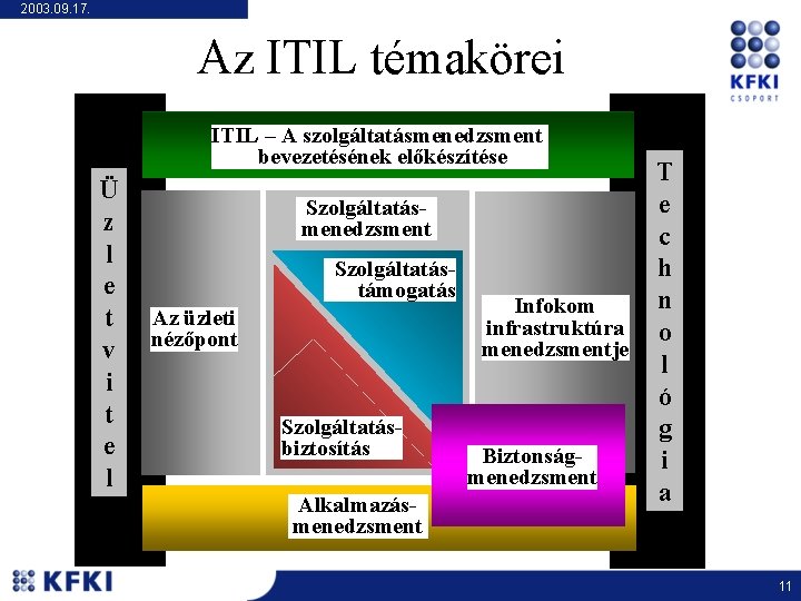 2003. 09. 17. Az ITIL témakörei ITIL – A szolgáltatásmenedzsment bevezetésének előkészítése Ü z