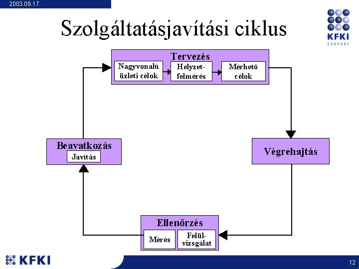 2003. 09. 17. Szolgáltatásjavítási ciklus Nagyvonalú üzleti célok Tervezés Helyzetfelmérés Beavatkozás Mérhető célok Végrehajtás