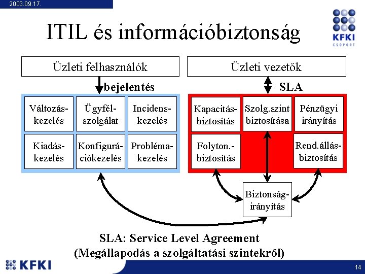 2003. 09. 17. ITIL és információbiztonság Üzleti felhasználók Üzleti vezetők bejelentés Változáskezelés Kiadáskezelés Ügyfélszolgálat