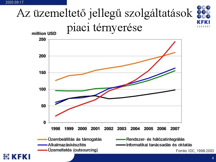 2003. 09. 17. Az üzemeltető jellegű szolgáltatások piaci térnyerése Forrás: IDC, 1998 -2003 4