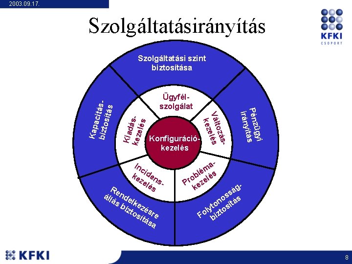2003. 09. 17. Szolgáltatásirányítás Kiad keze áslés Konfigurációkezelés Inc ke iden ze slés Re