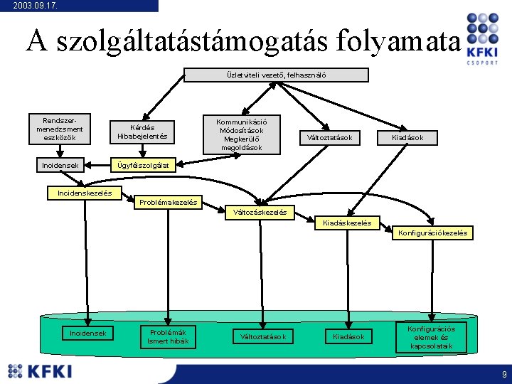 2003. 09. 17. A szolgáltatástámogatás folyamata Üzletviteli vezető, felhasználó Rendszermenedzsment eszközök Kérdés Hibabejelentés Incidensek