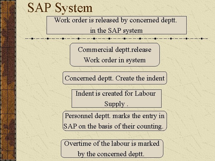SAP System Work order is released by concerned deptt. in the SAP system Commercial