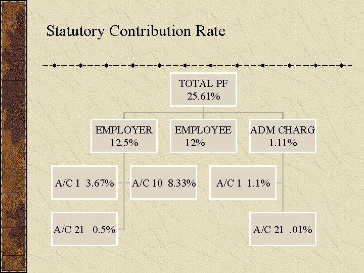 …. Statutory Contribution Rate TOTAL PF 25. 61% EMPLOYER 12. 5% A/C 1 3.