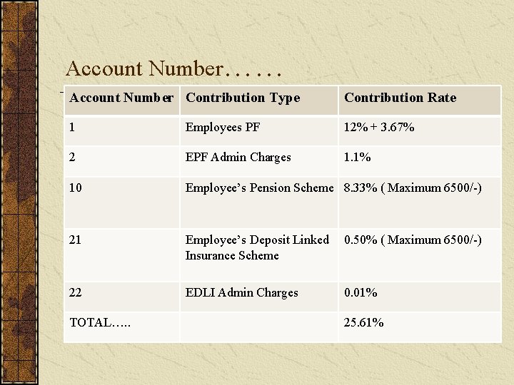 Account Number…… Account Number Contribution Type Contribution Rate 1 Employees PF 12% + 3.